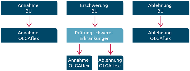Grafik Risikoprüfung BU und OLGAflex