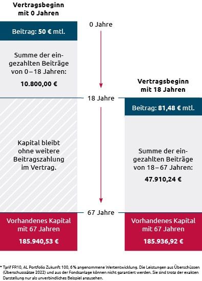 Grafik Kapitalentwicklung ALbärt