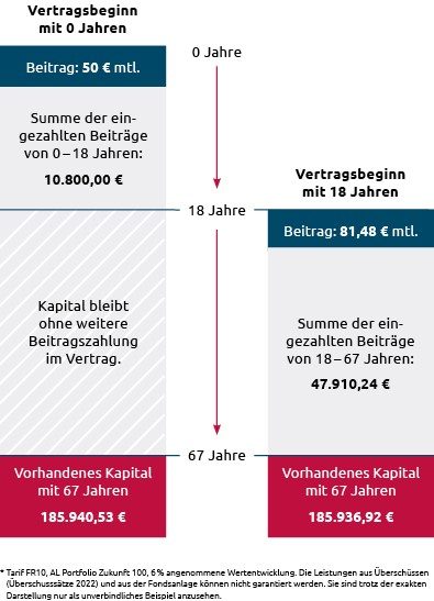 Grafik Kapitalentwicklung ALbärt