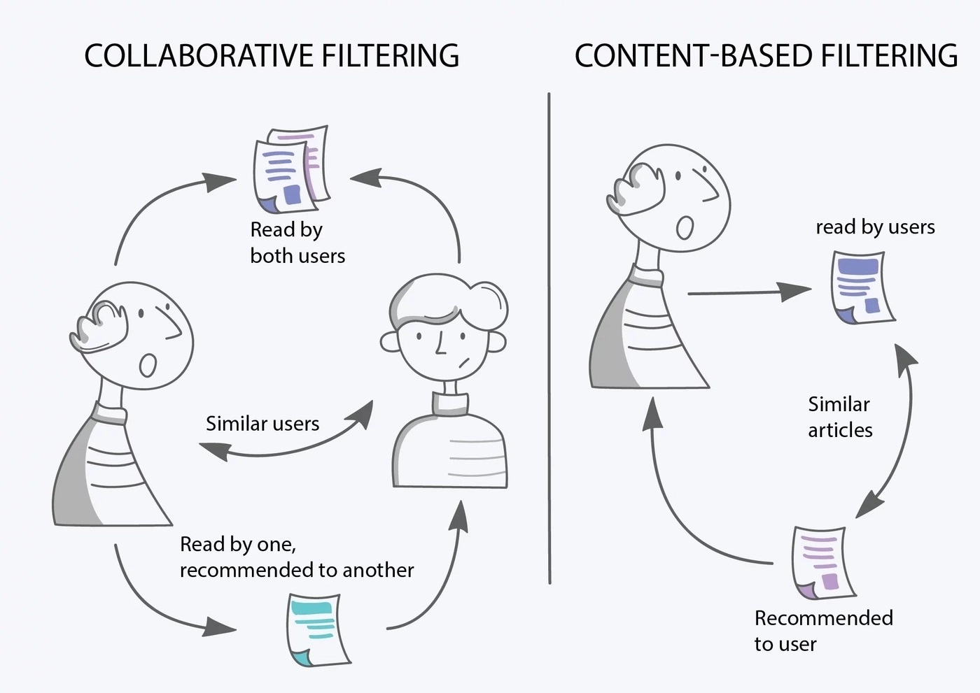 Based con. Коллаборативная фильтрация. Алгоритмы коллаборативной фильтрации. Content based filtering. Фильтрация на основе контента.