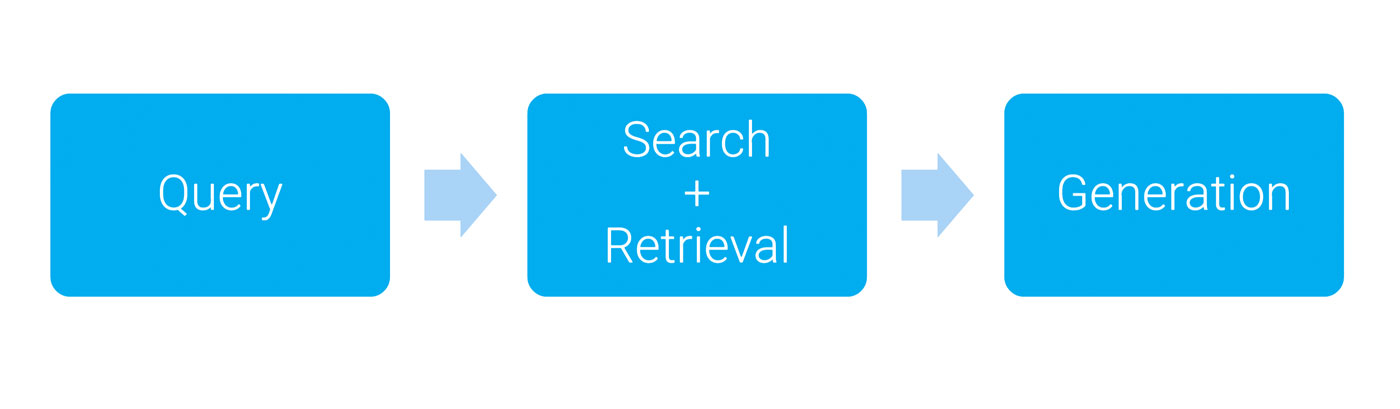 Funktionen von Retrieval Augmented Generation