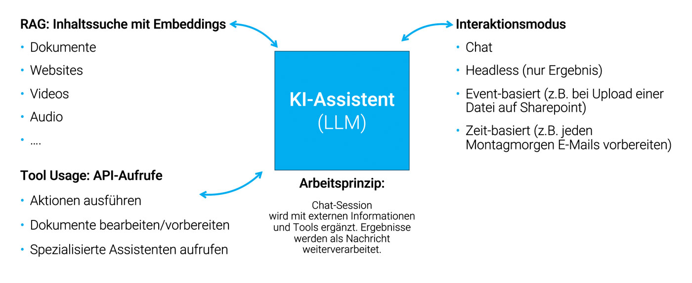 RAG Chatbot (Retrieval Augmented Generation) in Kombination mit RAG Chatbot