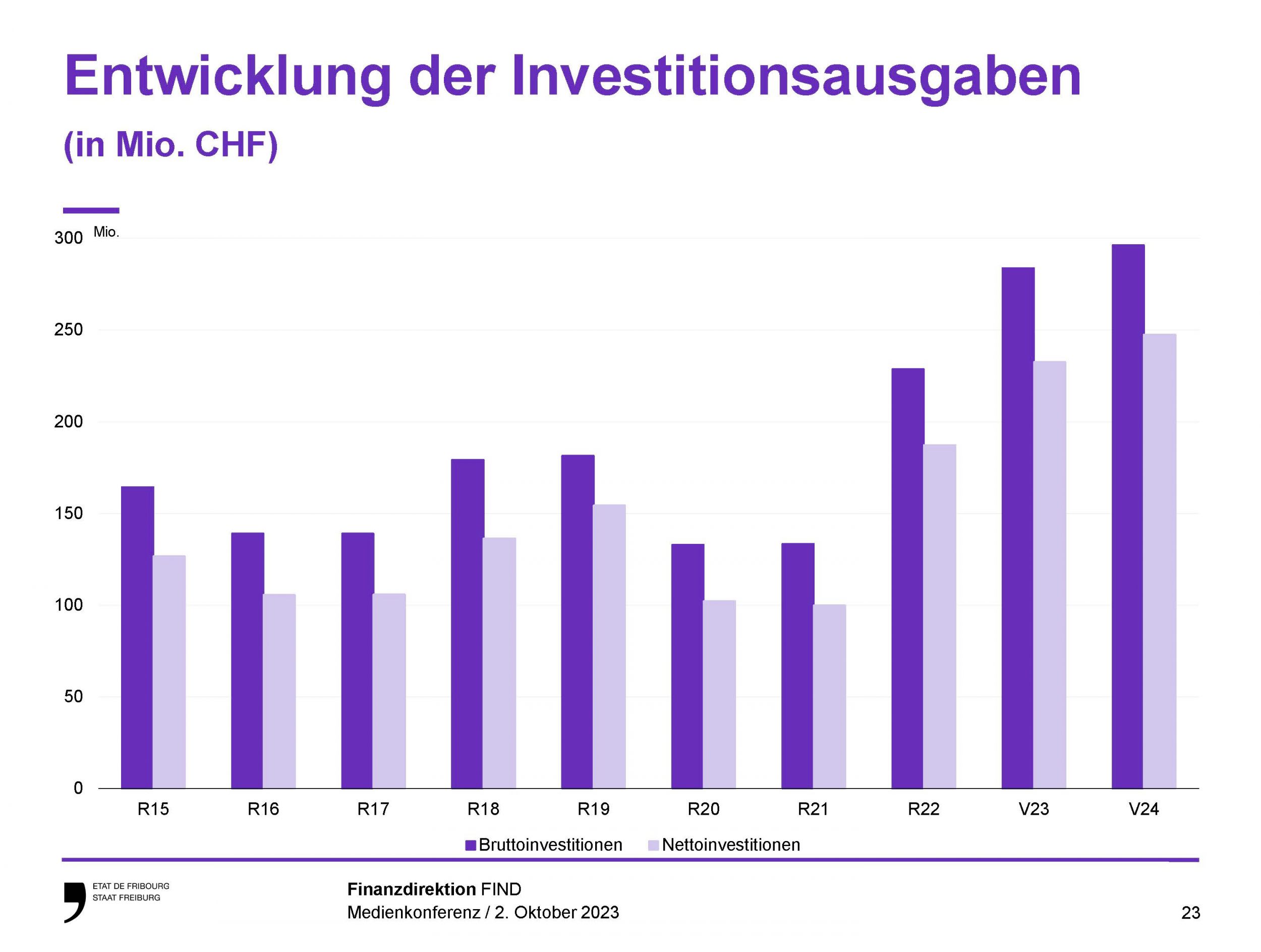 Der Kanton Will Sein Budget 2024 Um Fast 200 Millionen Franken Erhöhen ...