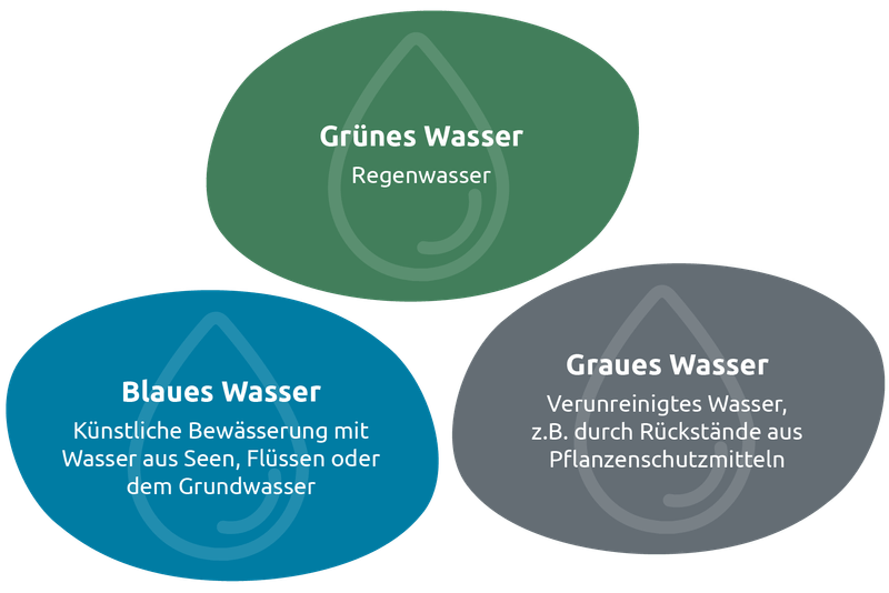 Wasserkategorien: Grünes, blaues und graues Wasser