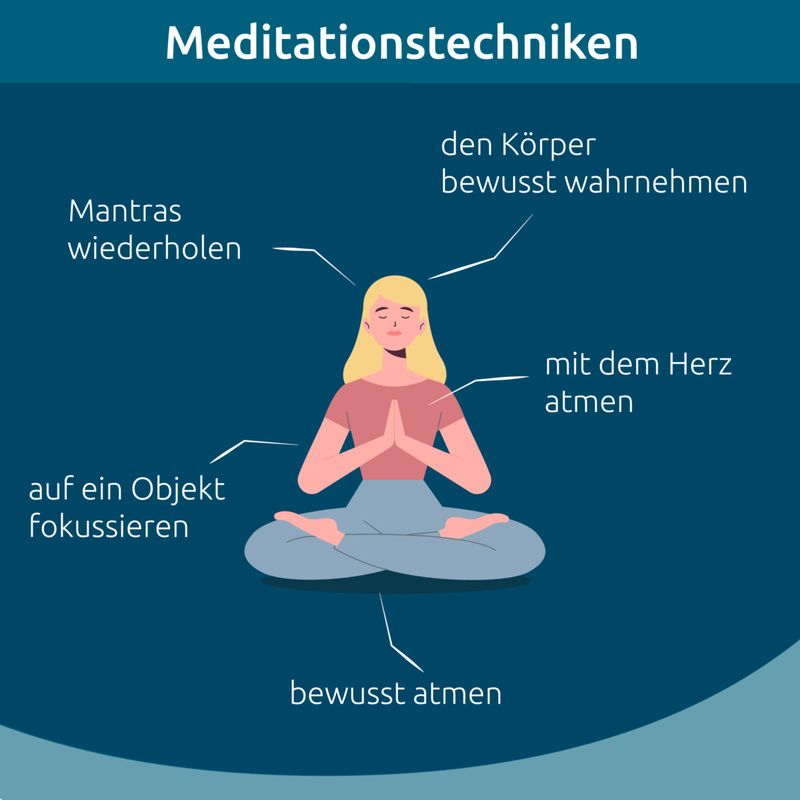 Infografik Meditationstechniken