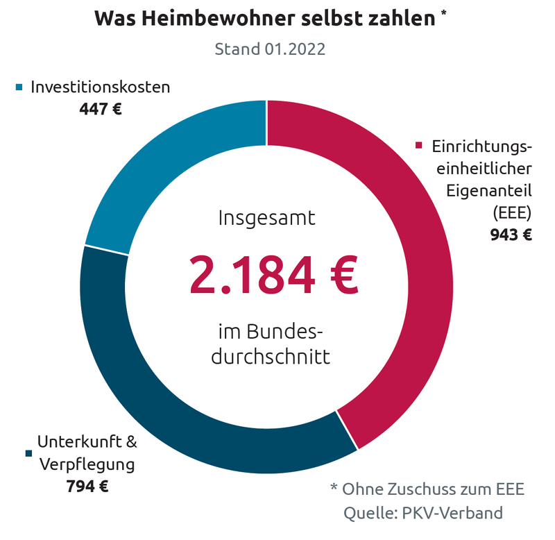 Was Heimbewohner selbst zahlen (Kreisdiagramm)