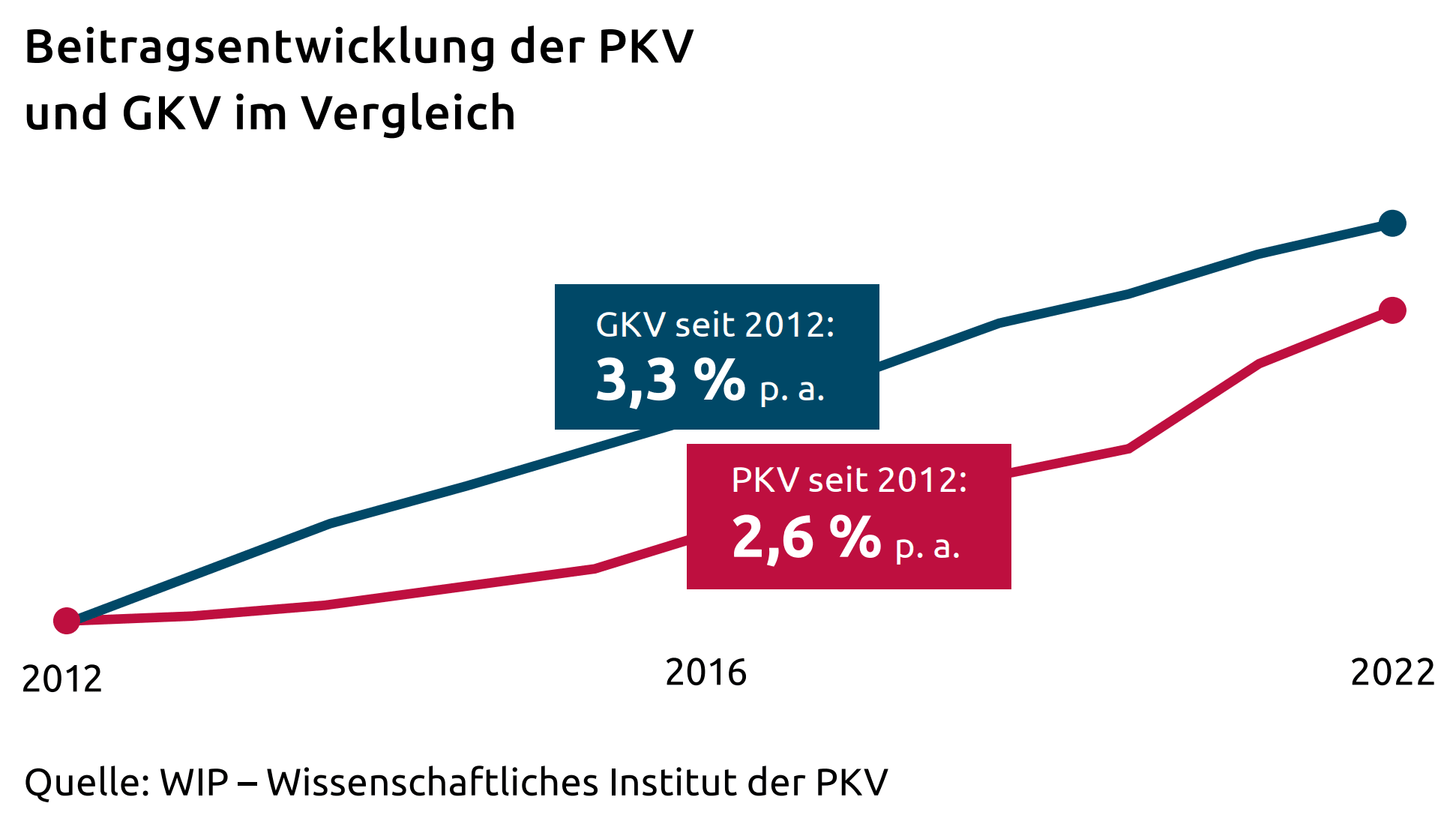 Beitragsentwicklung der PKV und GKV im Vergleich