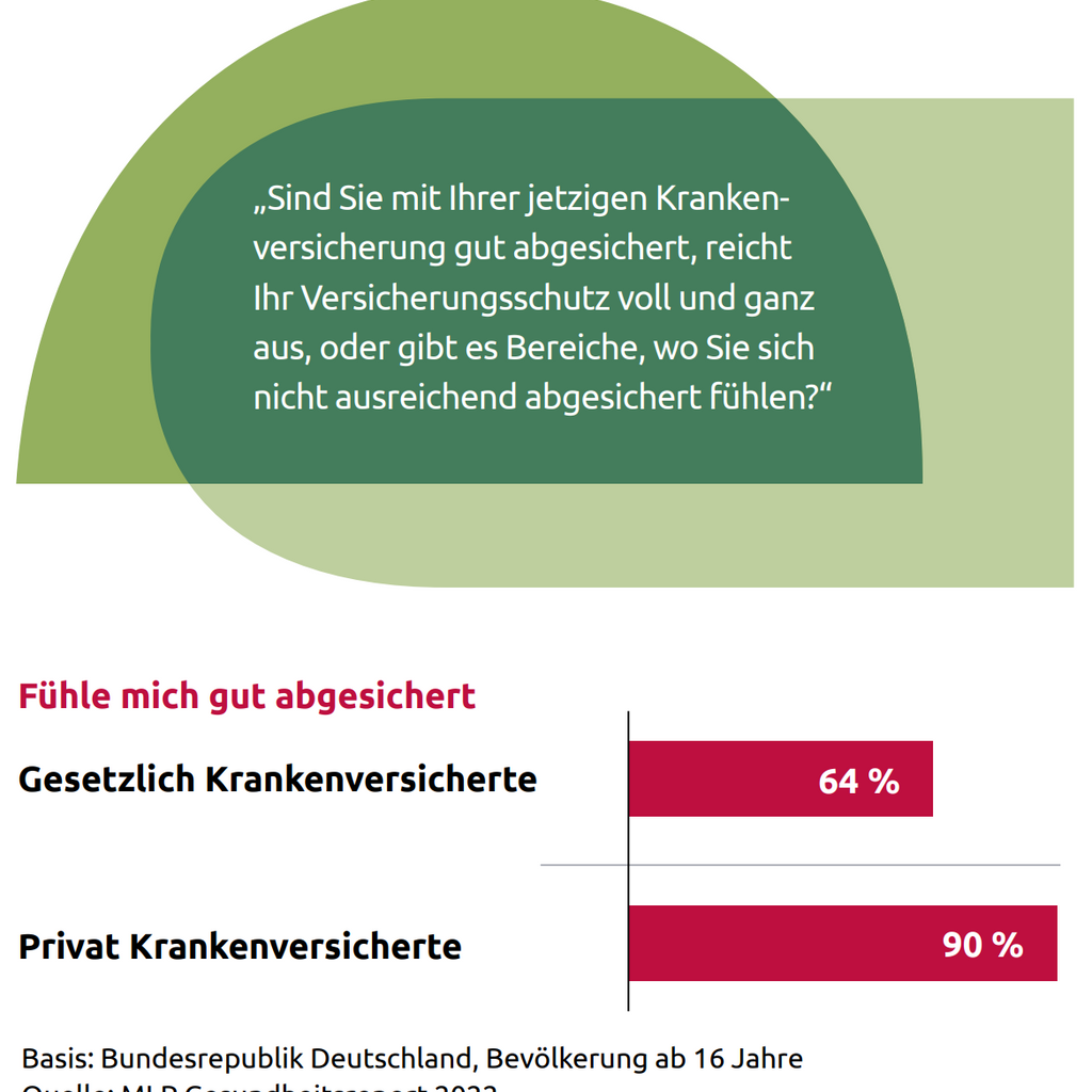 90 % der Privat Krankenversicherten fühlen sich gut abgesichert, 64 % der Gesetzlich Krankenversicherten fühlen sich gut abgesichert