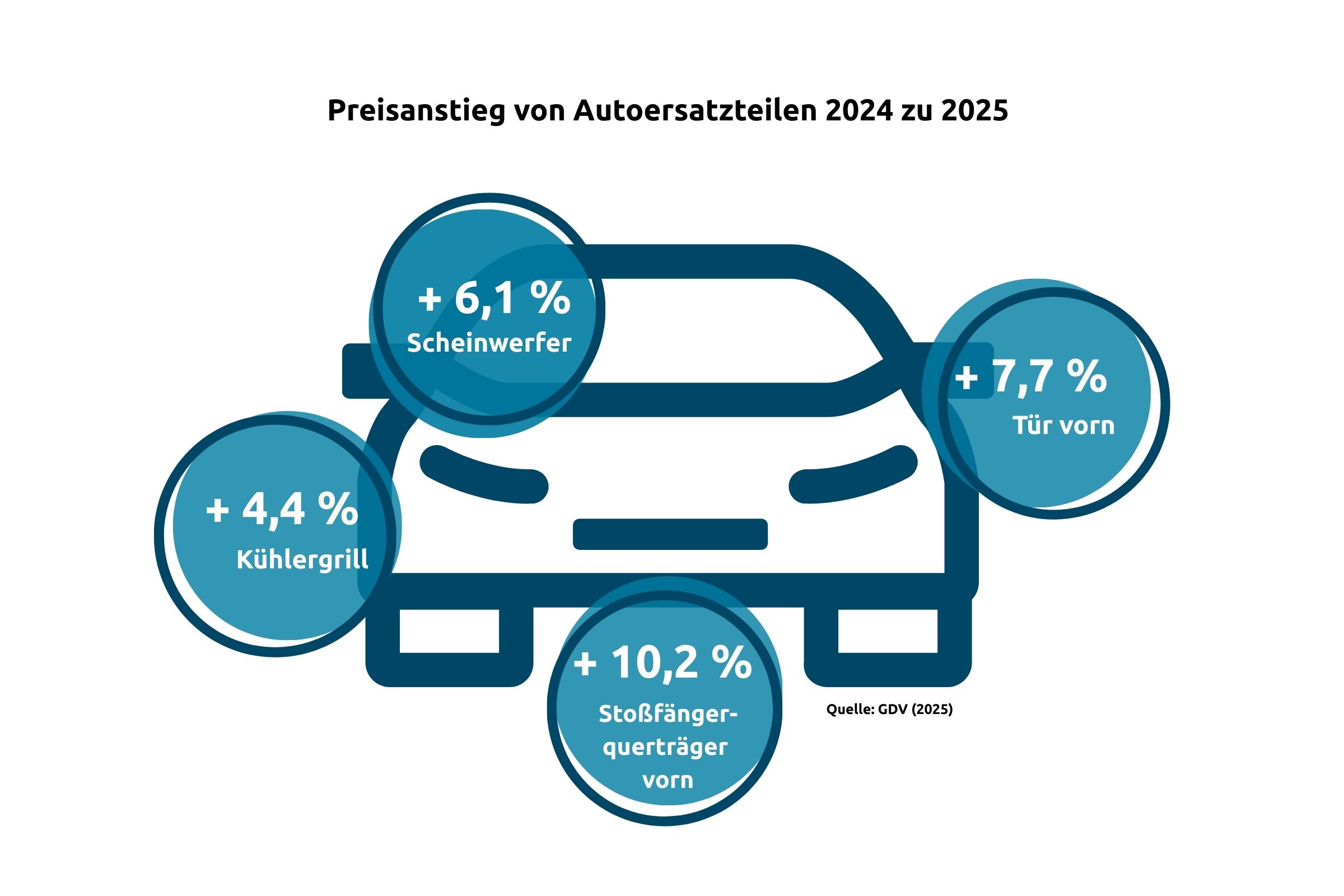Preisanstieg von Autoersatzteilen 2024 zu 2025. Scheinwerfer stiegen um 6,1 %, Türe vorn um 7,7 %, Stoßfängerquerträger vorn um 10,2 % und Kühlergrill um 4,4 %. 