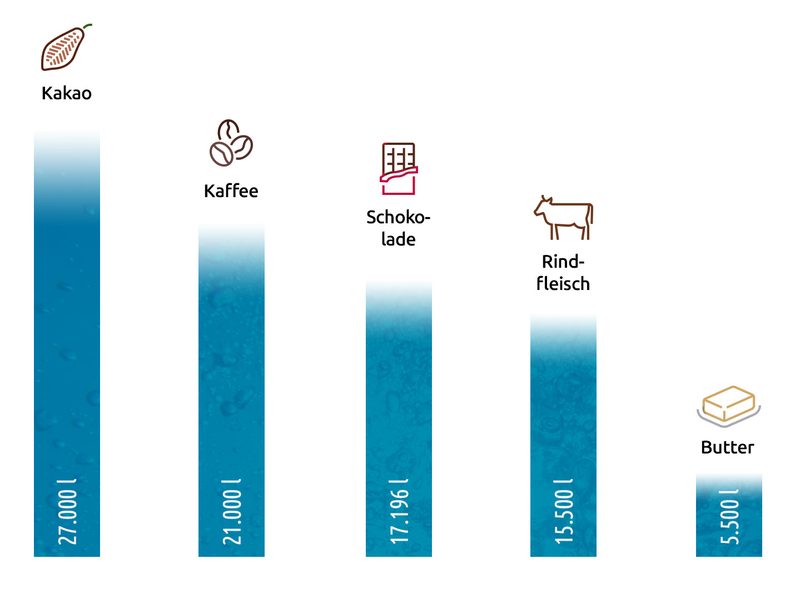 Wasserverbrauch von Lebensmitteln wie Kakao oder Kaffee