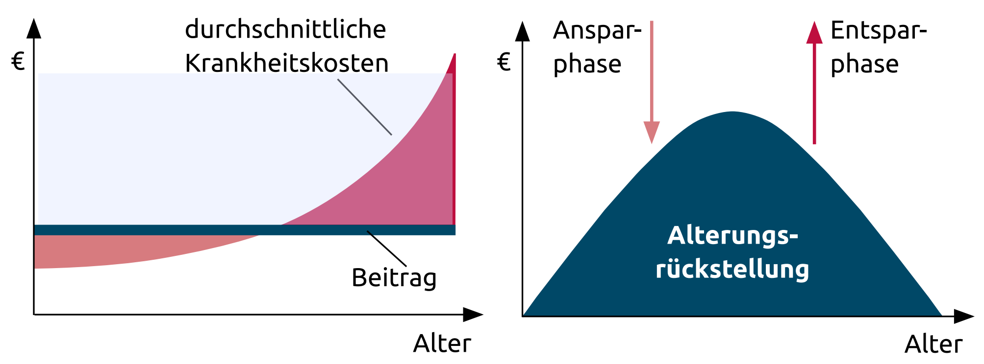 Diagramm zu Altersrückstellung in einer Privaten Krankenversicherung