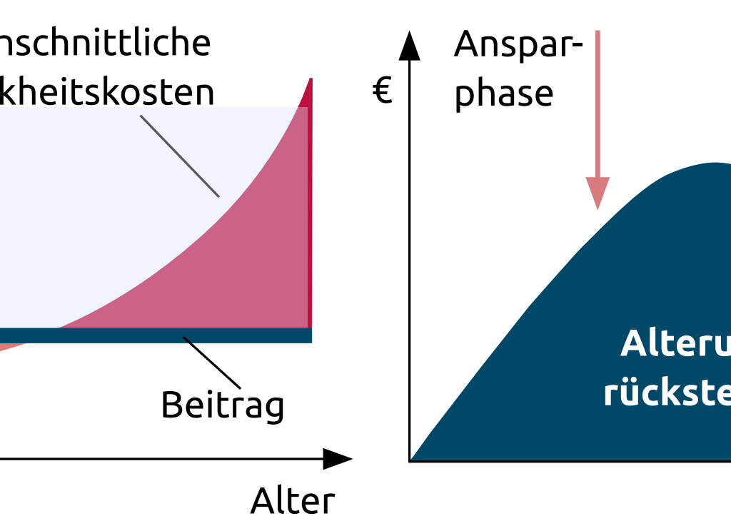 Diagramm zu Altersrückstellung in einer Privaten Krankenversicherung