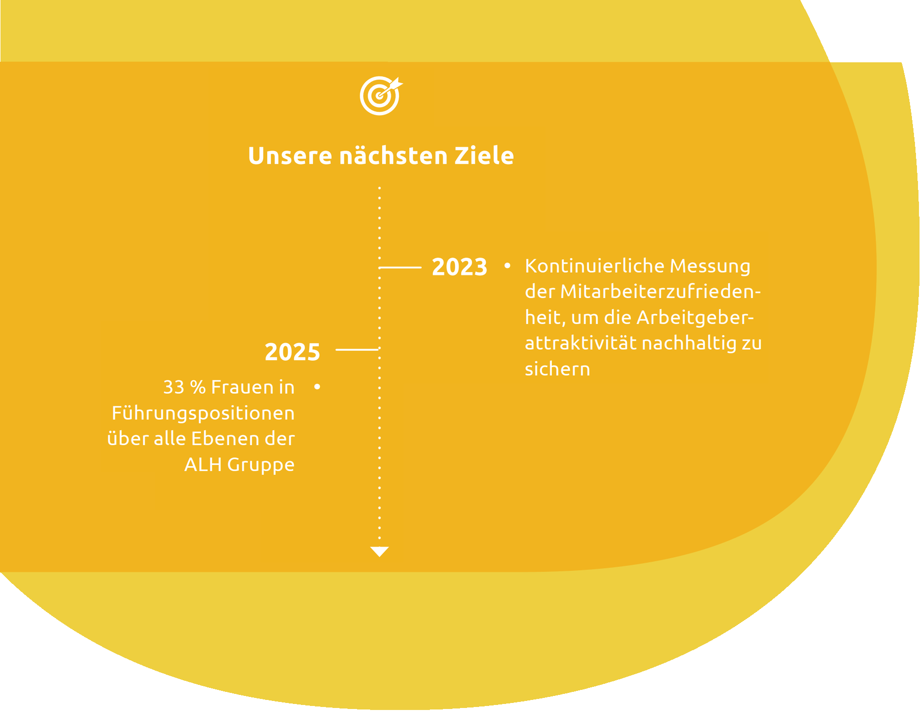Unsere nächsten Ziele: 2023: Messung mit der Mitarbeiterzufriedenheit; 2025: 33 % Frauen in Führungspositionen