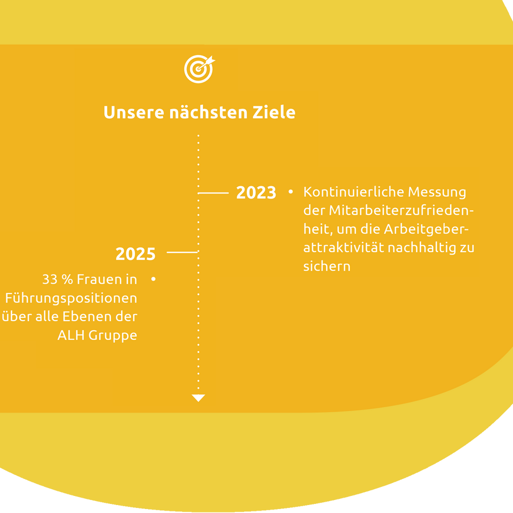 Unsere nächsten Ziele: 2023: Messung mit der Mitarbeiterzufriedenheit; 2025: 33 % Frauen in Führungspositionen