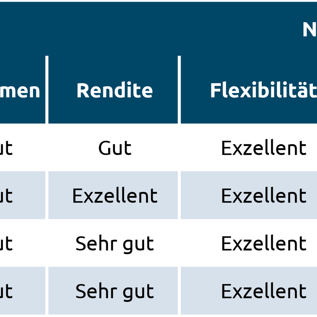 Tabelle mit den Ergebnissen des IVFP-Ratings
