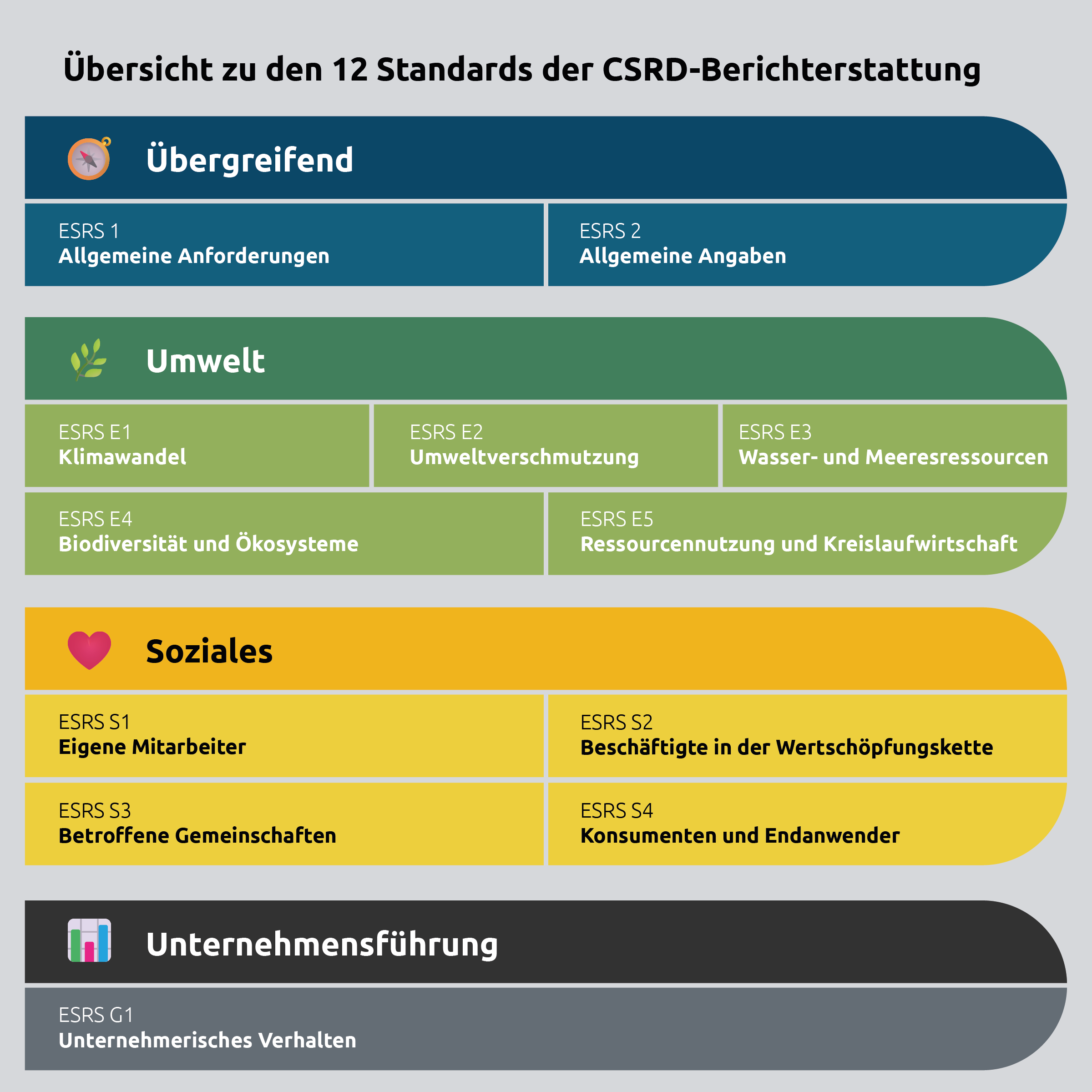 CSRD - 12 Standards der ALH Gruppe