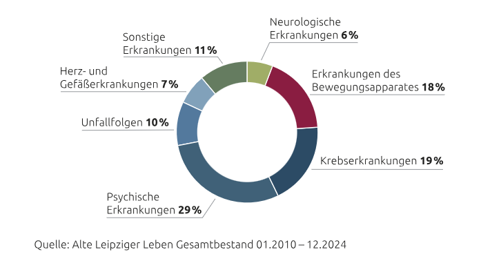 Ursachen einer BU